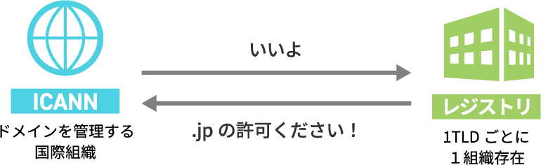 レジストリとは